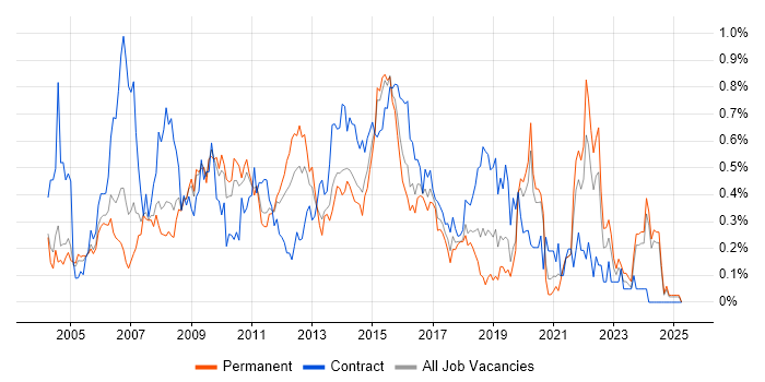 Job vacancy trend for PRINCE2 Practitioner in the East Midlands Job vacancy trend for PRINCE2 Practitioner in the East Midlands