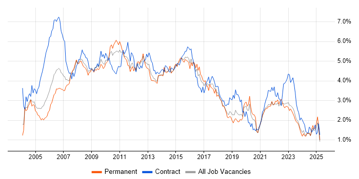 Job vacancy trend for PRINCE2 in the East Midlands Job vacancy trend for PRINCE2 in the East Midlands