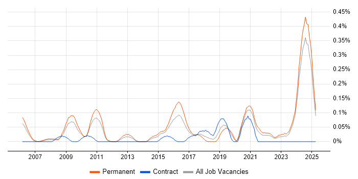 Job vacancy trend for Principal Architect in the East Midlands Job vacancy trend for Principal Architect in the East Midlands