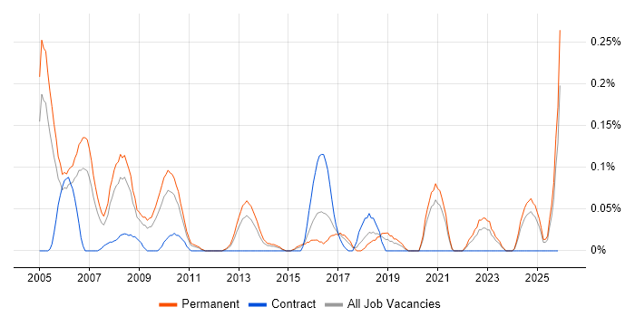 Principal Consultant job vacancy trend in the East Midlands