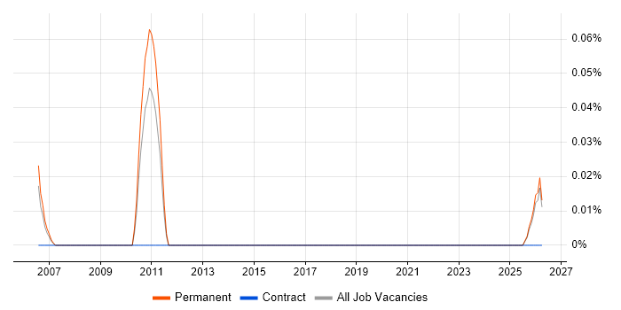 Principal Data Architect job vacancy trend in the East Midlands