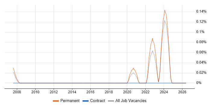 Principal Data Engineer job vacancy trend in the East Midlands