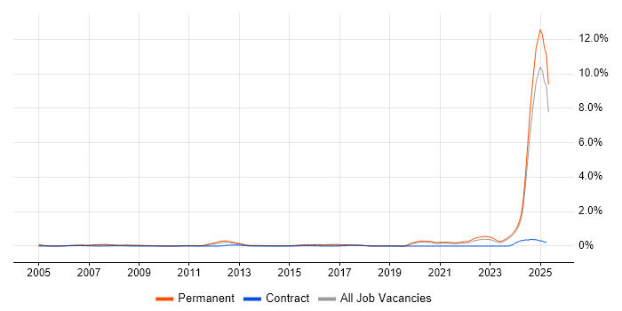 Job vacancy trend for Principal Engineer in the East Midlands Job vacancy trend for Principal Engineer in the East Midlands