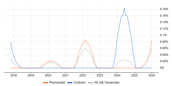 Principal Java Engineer job vacancy trend in the East Midlands
