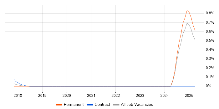 Job vacancy trend for Principal Modelling Engineer in the East Midlands Job vacancy trend for Principal Modelling Engineer in the East Midlands