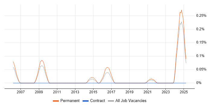 Job vacancy trend for Principal Solutions Architect in the East Midlands Job vacancy trend for Principal Solutions Architect in the East Midlands
