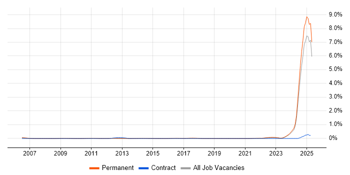 Job vacancy trend for Principal Systems Engineer in the East Midlands Job vacancy trend for Principal Systems Engineer in the East Midlands