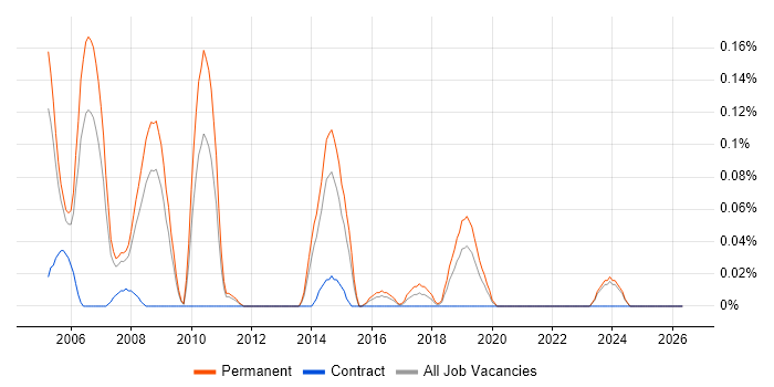 PrintSoft PReS job vacancy trend in the East Midlands