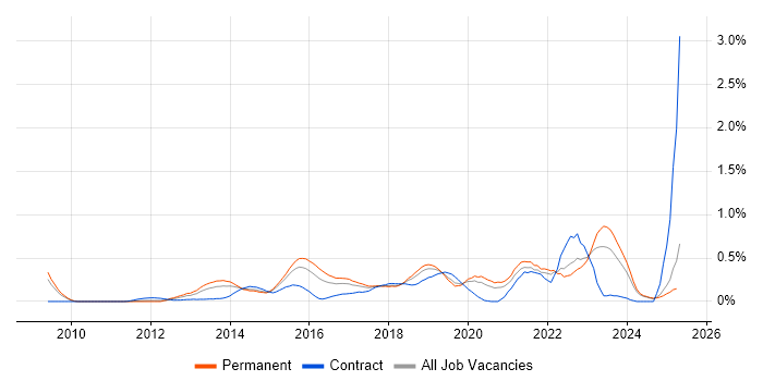 Job vacancy trend for Private Cloud in the East Midlands Job vacancy trend for Private Cloud in the East Midlands