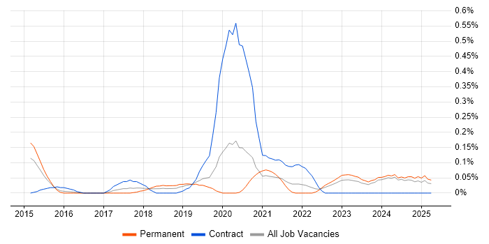 Job vacancy trend for Privileged Access Management in the East Midlands Job vacancy trend for Privileged Access Management in the East Midlands