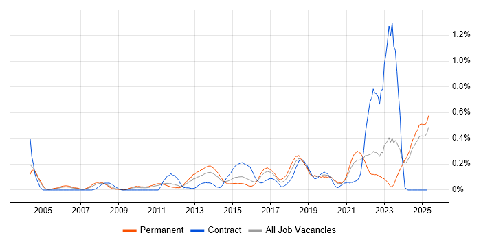 Job vacancy trend for Proactive Maintenance in the East Midlands Job vacancy trend for Proactive Maintenance in the East Midlands