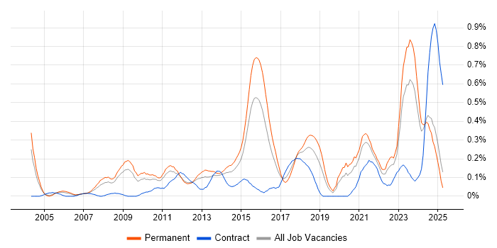Job vacancy trend for Proactive Management in the East Midlands Job vacancy trend for Proactive Management in the East Midlands
