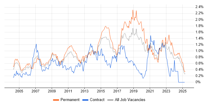 Job vacancy trend for Problem Management in the East Midlands Job vacancy trend for Problem Management in the East Midlands