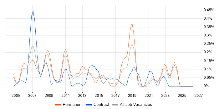 Problem Manager job vacancy trend in the East Midlands