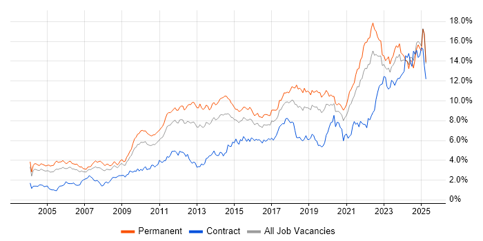 Job vacancy trend for Problem-Solving in the East Midlands