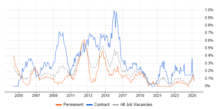Job vacancy trend for Process Analyst in the East Midlands Job vacancy trend for Process Analyst in the East Midlands
