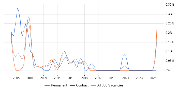 Job vacancy trend for Process Engineer in the East Midlands Job vacancy trend for Process Engineer in the East Midlands