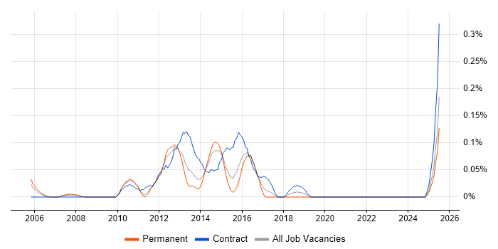 Job vacancy trend for Process Improvement Analyst in the East Midlands Job vacancy trend for Process Improvement Analyst in the East Midlands