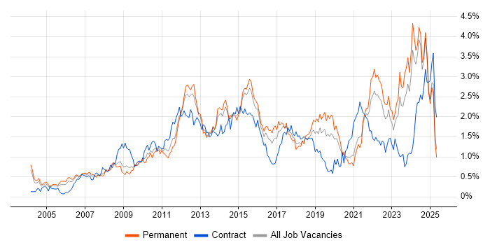 Job vacancy trend for Process Improvement in the East Midlands