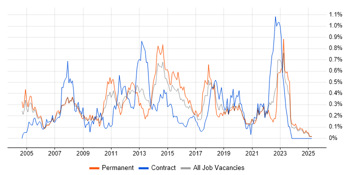 Job vacancy trend for Process Management in the East Midlands Job vacancy trend for Process Management in the East Midlands