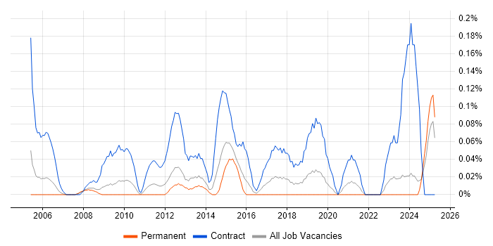 Job vacancy trend for Process Mapping Analyst in the East Midlands Job vacancy trend for Process Mapping Analyst in the East Midlands