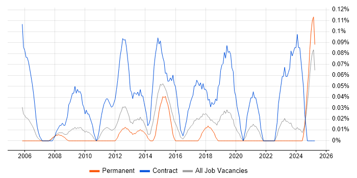 Job vacancy trend for Process Mapping Business Analyst in the East Midlands Job vacancy trend for Process Mapping Business Analyst in the East Midlands