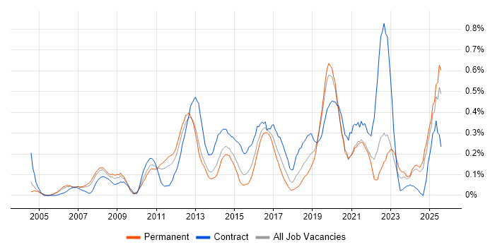 Job vacancy trend for Procure-to-Pay in the East Midlands Job vacancy trend for Procure-to-Pay in the East Midlands