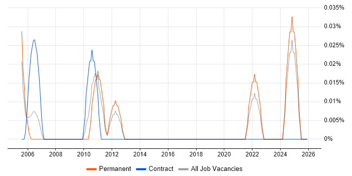 Procurement Coordinator job vacancy trend in the East Midlands