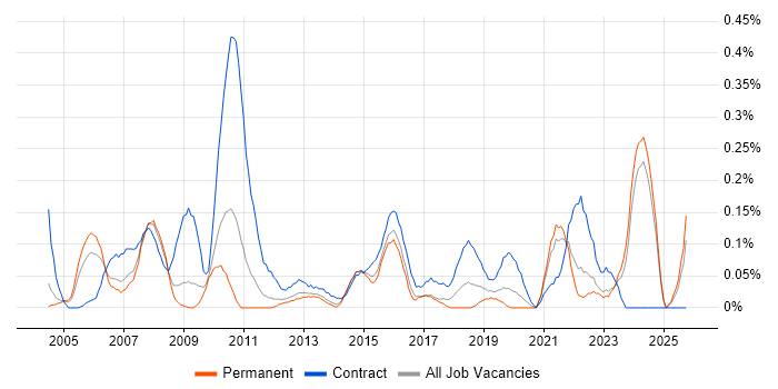 Procurement Manager job vacancy trend in the East Midlands