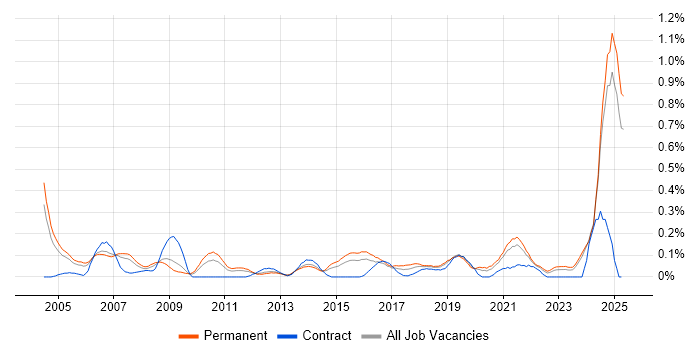 Job vacancy trend for Product Analyst in the East Midlands Job vacancy trend for Product Analyst in the East Midlands