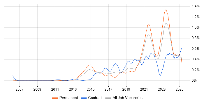 Job vacancy trend for Product Backlog in the East Midlands Job vacancy trend for Product Backlog in the East Midlands