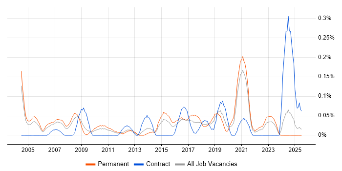 Job vacancy trend for Product Business Analyst in the East Midlands Job vacancy trend for Product Business Analyst in the East Midlands