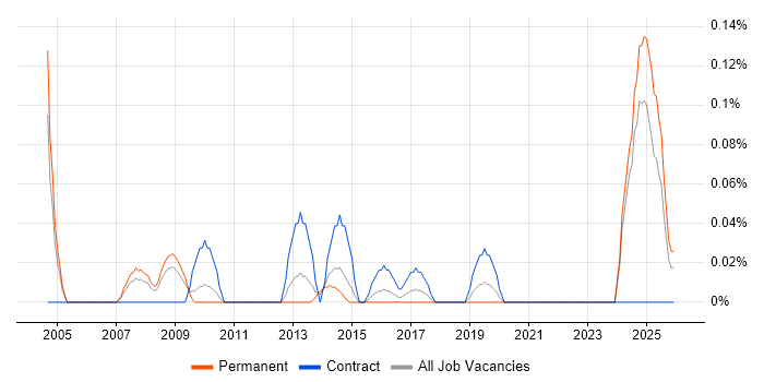 Product Delivery Manager job vacancy trend in the East Midlands