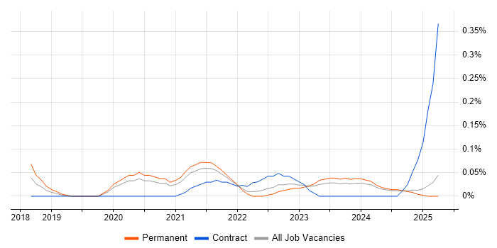 Job vacancy trend for Product Designer in the East Midlands Job vacancy trend for Product Designer in the East Midlands