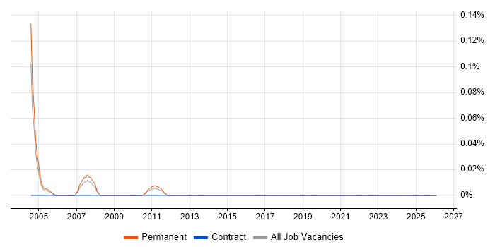 Product Development Engineer job vacancy trend in the East Midlands