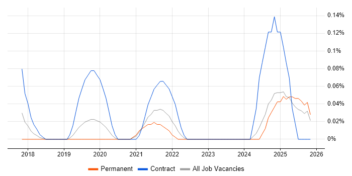Product Discovery job vacancy trend in the East Midlands
