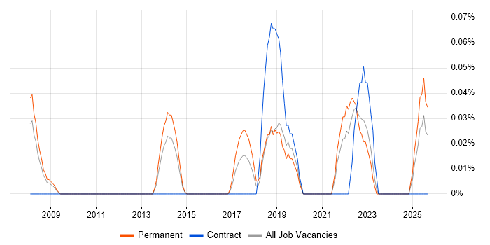 Product Governance job vacancy trend in the East Midlands Product Governance job vacancy trend in the East Midlands