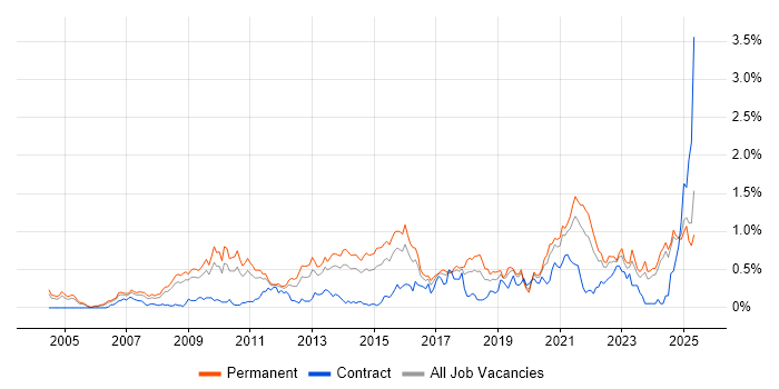 Job vacancy trend for Product Management in the East Midlands Job vacancy trend for Product Management in the East Midlands