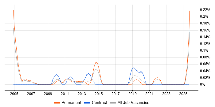 Product Marketing Manager job vacancy trend in the East Midlands Product Marketing Manager job vacancy trend in the East Midlands