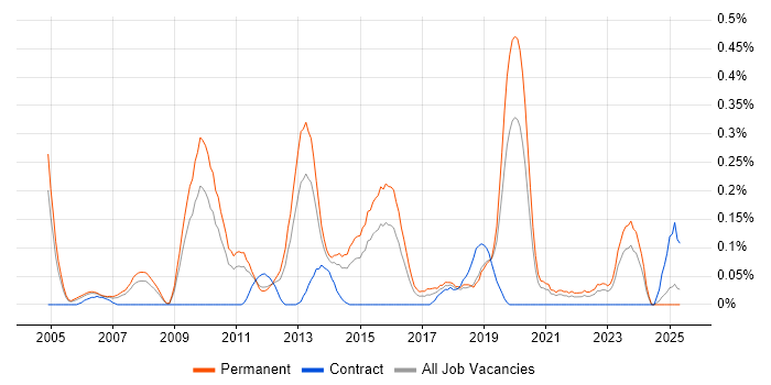 Job vacancy trend for Product Marketing in the East Midlands Job vacancy trend for Product Marketing in the East Midlands
