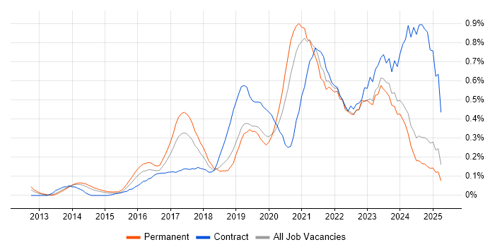 Job vacancy trend for Product Owner in the East Midlands Job vacancy trend for Product Owner in the East Midlands
