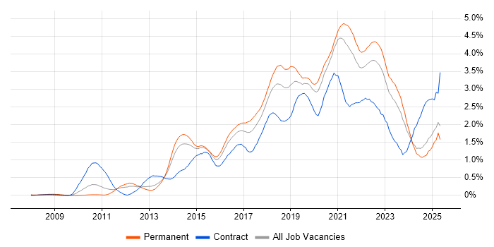 Job vacancy trend for Product Ownership in the East Midlands Job vacancy trend for Product Ownership in the East Midlands
