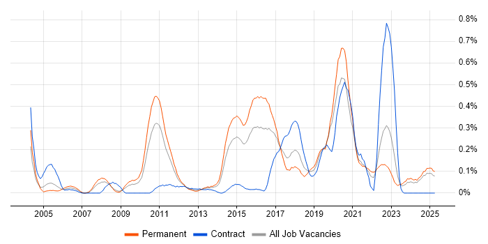 Job vacancy trend for Product Requirements in the East Midlands Job vacancy trend for Product Requirements in the East Midlands