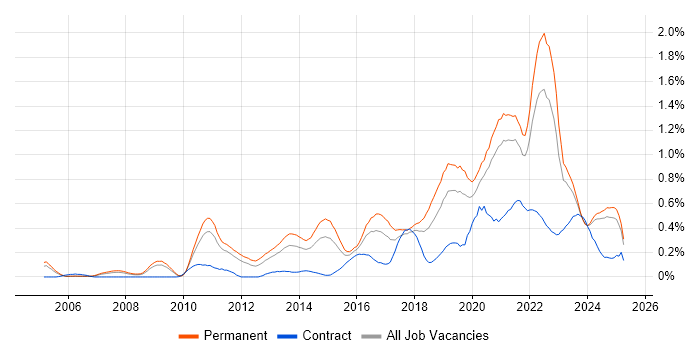 Job vacancy trend for Product Roadmap in the East Midlands Job vacancy trend for Product Roadmap in the East Midlands