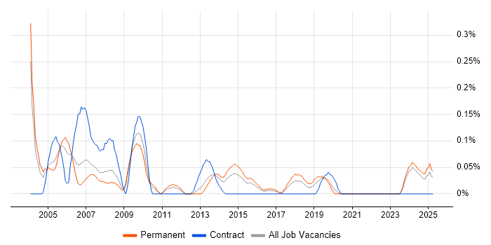 Job vacancy trend for Product Specialist in the East Midlands Job vacancy trend for Product Specialist in the East Midlands