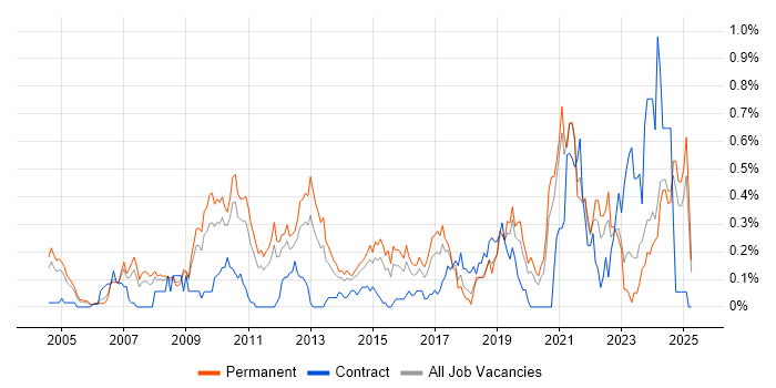 Job vacancy trend for Product Strategy in the East Midlands Job vacancy trend for Product Strategy in the East Midlands
