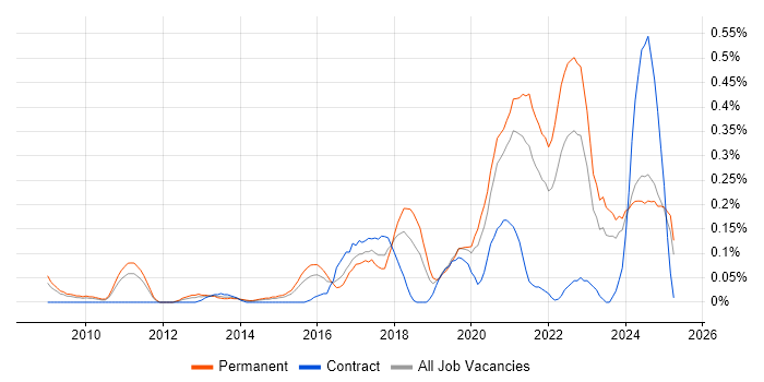 Job vacancy trend for Product Vision in the East Midlands Job vacancy trend for Product Vision in the East Midlands