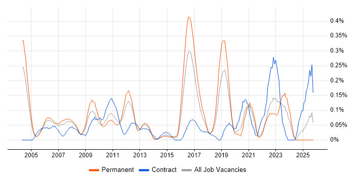 Production Planning job vacancy trend in the East Midlands