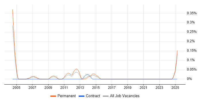 Job vacancy trend for Products Support Engineer in the East Midlands Job vacancy trend for Products Support Engineer in the East Midlands