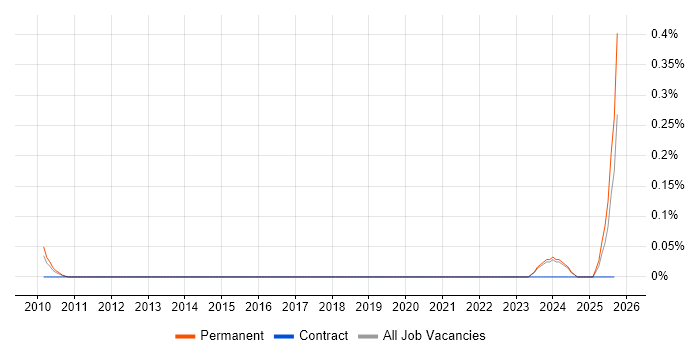 Products Support Technician job vacancy trend in the East Midlands